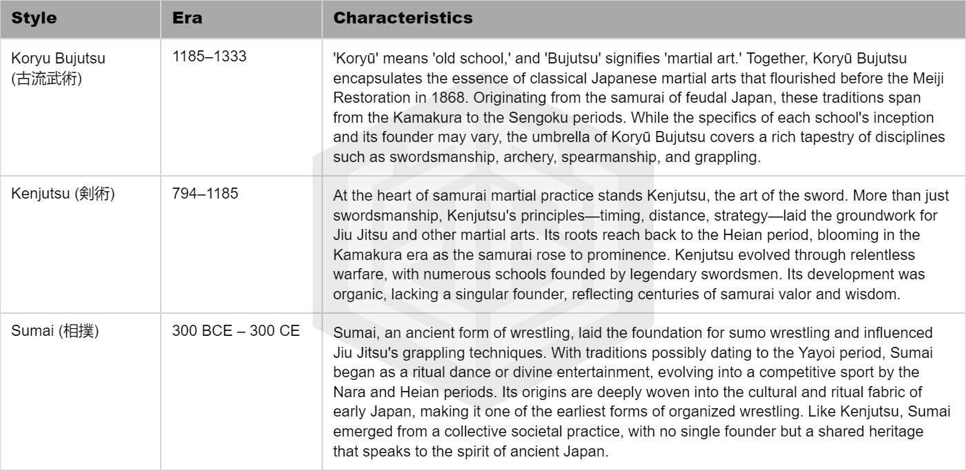 Pre-Jiu Jitsu Japanese Martial Arts